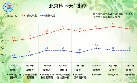 北京未来四天雷阵雨频繁光顾，23日起气温逐步上升