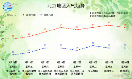 北京今起四天雷阵雨频繁光顾,23日起气温逐步上升 北京今起四天雷阵雨频繁光顾,23日起气温逐步上升