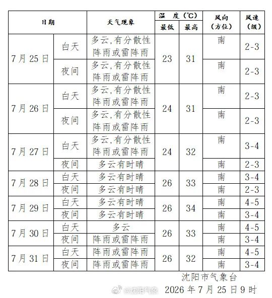 辽宁继续发布强对流天气蓝色预警！沈阳的具体情况是……