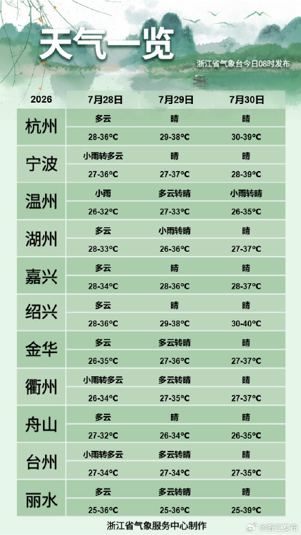 浙江高温持续发力，气温直冲39℃+