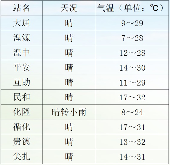 未来两天，西宁最高气温将突破35℃