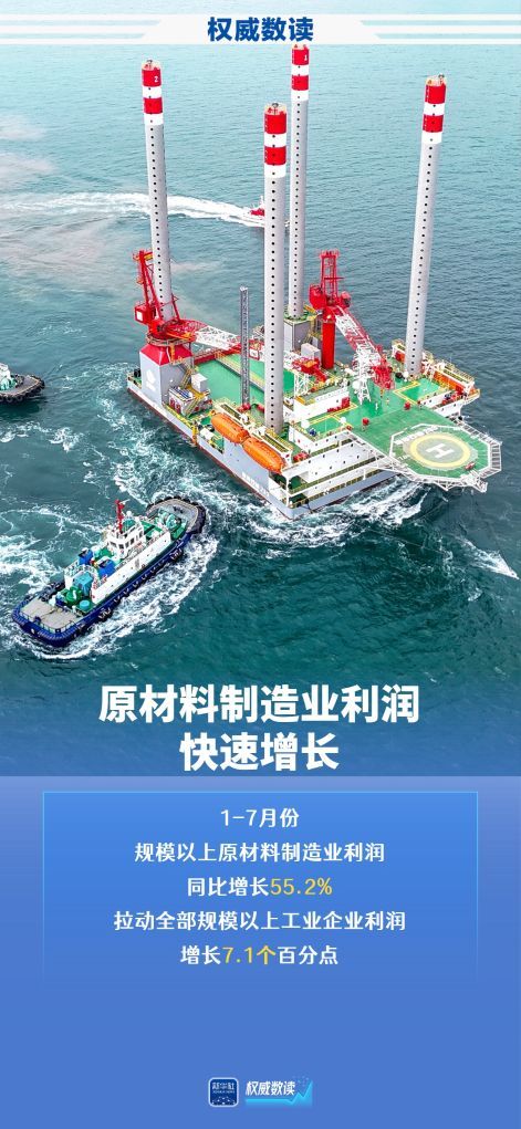 50.1%!规上高技术制造业利润高速增长 50.1%!规上高技术制造业利润高速增长