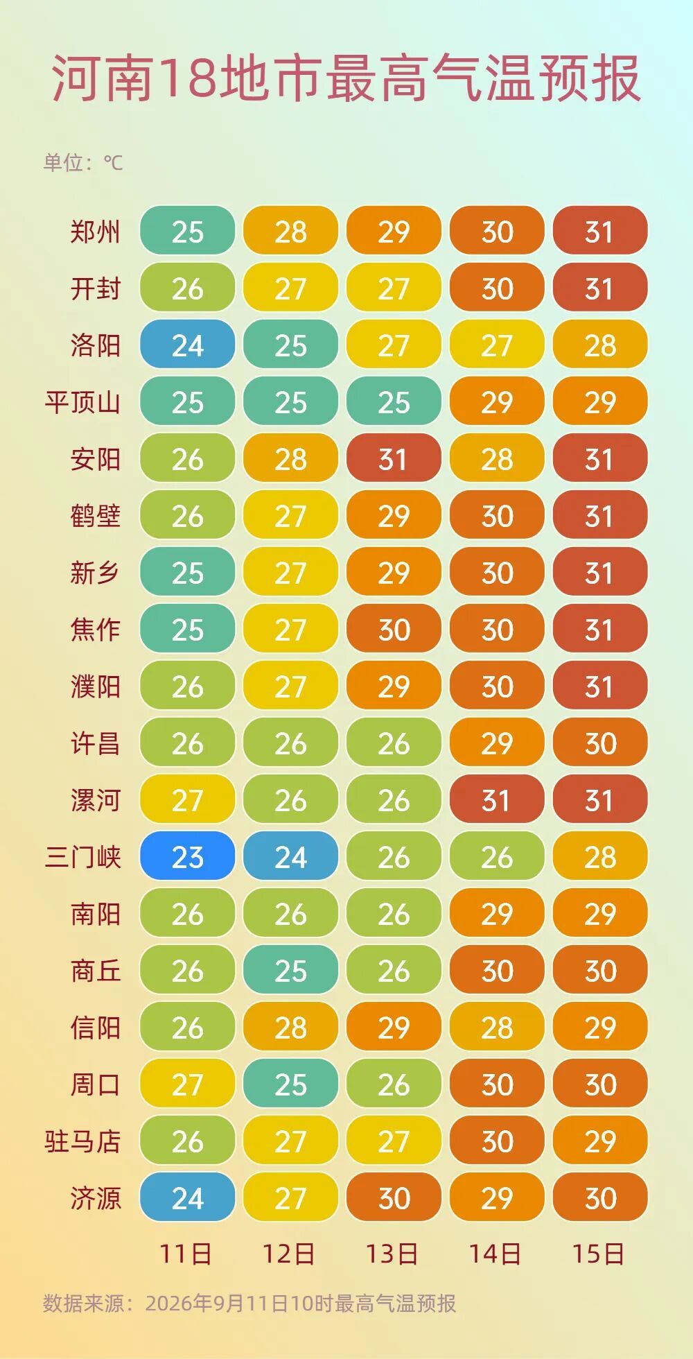 假秋天下线,河南一键返夏!最高30℃ 假秋天下线,河南一键返夏!最高30℃
