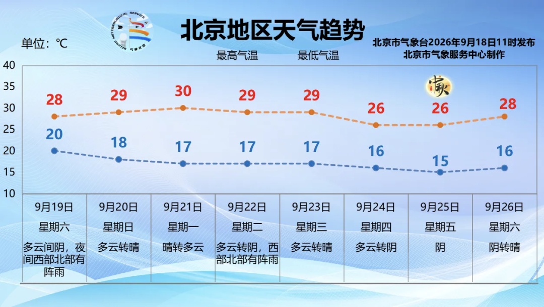 北京第一场秋雨要来了！可能影响晚高峰