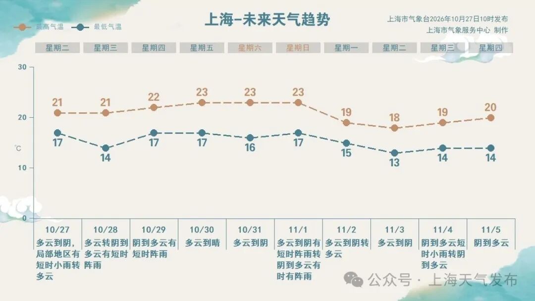 冷空气刷存在感,上海今天风大伴零星小雨,周五周六雨水暂歇,最高气将温略有回升 冷空气刷存在感,上海今天风大伴零星小雨,周五周六雨水暂歇,最高气将温略有回升