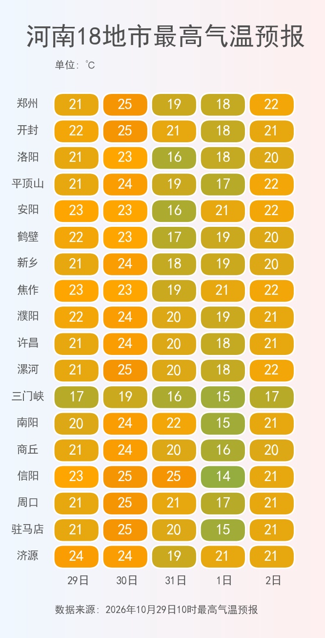 降温6-8℃！本周末河南局部大雨→