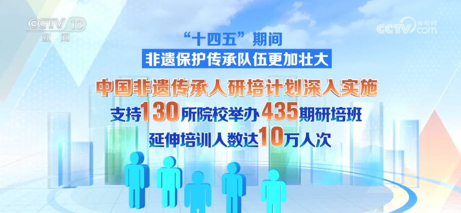 325项、10万人次、1.29万余家,成果突出!“数”说非遗绽放夺目新光彩